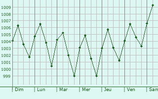 Graphe de la pression atmosphrique prvue pour Lop Buri