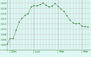 Graphe de la pression atmosphrique prvue pour Tonnerre