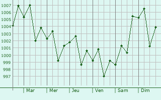 Graphe de la pression atmosphrique prvue pour Madeji