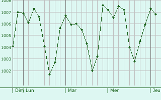 Graphe de la pression atmosphérique prévue pour Dek