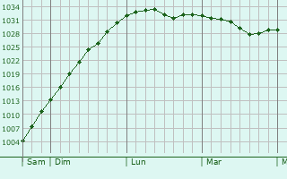 Graphe de la pression atmosphérique prévue pour Neuruppin
