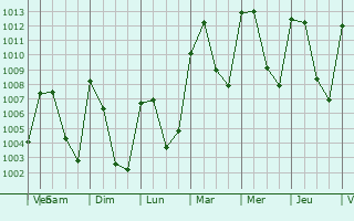 Graphe de la pression atmosphrique prvue pour Fortn de las Flores