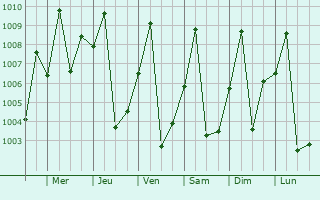 Graphe de la pression atmosphrique prvue pour Businga