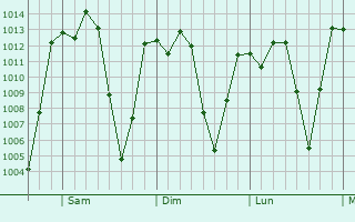 Graphe de la pression atmosphrique prvue pour Talanga