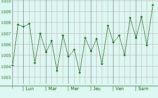 Graphe de la pression atmosphrique prvue pour Bhiwandi