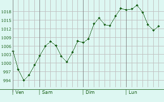 Graphe de la pression atmosphrique prvue pour Zhangye
