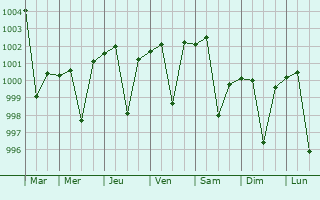 Graphe de la pression atmosphrique prvue pour Dhaulpur