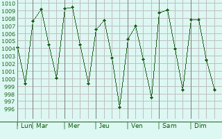 Graphe de la pression atmosphrique prvue pour Huehuetln El Chico