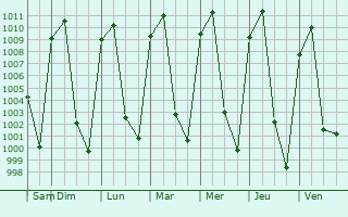 Graphe de la pression atmosphrique prvue pour San Juan de las Huertas