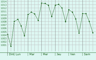 Graphe de la pression atmosphrique prvue pour San Vicente Tancuayalab