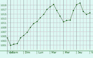 Graphe de la pression atmosphrique prvue pour Chkalovsk