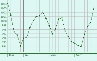 Graphe de la pression atmosphérique prévue pour La Sauzière-Saint-Jean Graphe de la pression atmosphérique prévue pour La Sauzière-Saint-Jean