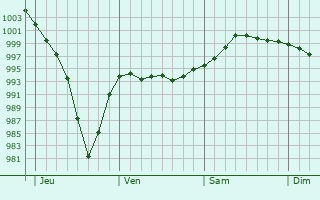 Graphe de la pression atmosphérique prévue pour Merbes-le-Château