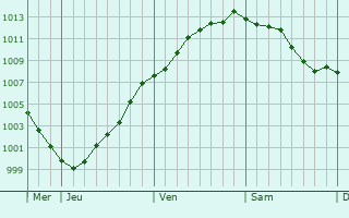 Graphe de la pression atmosphrique prvue pour Radinghem