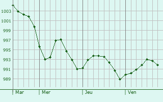 Graphe de la pression atmosphérique prévue pour Hoyland Nether