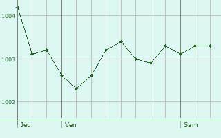 Graphe de la pression atmosphrique prvue pour Breilly