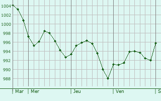 Graphe de la pression atmosphérique prévue pour Great Wyrley
