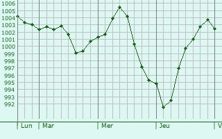 Graphe de la pression atmosphérique prévue pour Sainte-Mondane Graphe de la pression atmosphérique prévue pour Sainte-Mondane