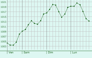 Graphe de la pression atmosphrique prvue pour Hami