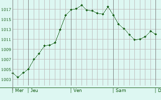 Graphe de la pression atmosphrique prvue pour Chouvigny