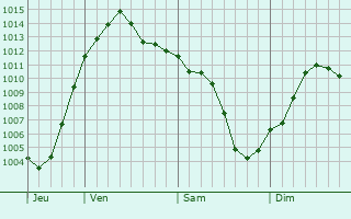 Graphe de la pression atmosphrique prvue pour Grottammare