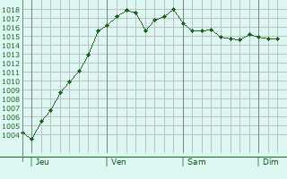 Graphe de la pression atmosphrique prvue pour Bourg-de-Thizy