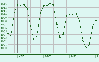 Graphe de la pression atmosphrique prvue pour Cuauhtmoc