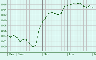 Graphe de la pression atmosphrique prvue pour Brivezac