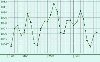 Graphe de la pression atmosphérique prévue pour Kaimori