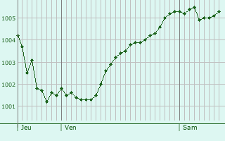 Graphe de la pression atmosphrique prvue pour Vianen