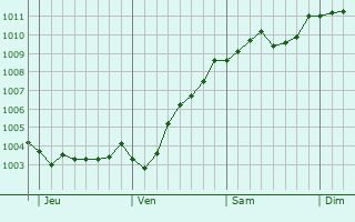 Graphe de la pression atmosphrique prvue pour Rothenburgsort