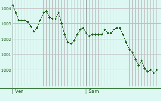 Graphe de la pression atmosphrique prvue pour Chaumont-en-Vexin