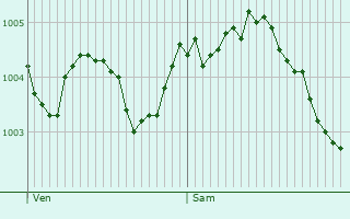 Graphe de la pression atmosphrique prvue pour Grandchamp