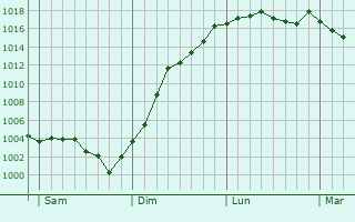 Graphe de la pression atmosphrique prvue pour Vaux-le-Pnil