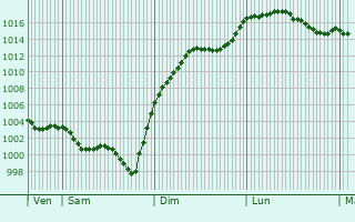 Graphe de la pression atmosphrique prvue pour Saint-Yrieix-sous-Aixe