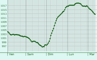 Graphe de la pression atmosphrique prvue pour Batz-sur-Mer
