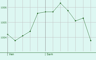 Graphe de la pression atmosphrique prvue pour Messancy