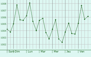 Graphe de la pression atmosphrique prvue pour Pailin