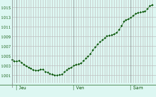 Graphe de la pression atmosphrique prvue pour Skvyra