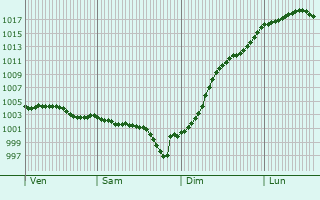 Graphe de la pression atmosphrique prvue pour Villiers-Saint-Orien