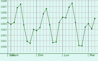 Graphe de la pression atmosphrique prvue pour Taungdwingyi