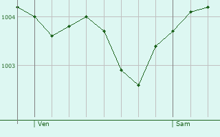 Graphe de la pression atmosphrique prvue pour Aulnois-sous-Laon