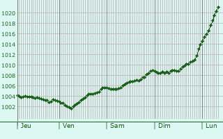 Graphe de la pression atmosphrique prvue pour Gnarrenburg