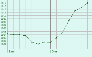 Graphe de la pression atmosphrique prvue pour Eppes