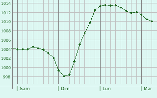 Graphe de la pression atmosphrique prvue pour Cheltenham
