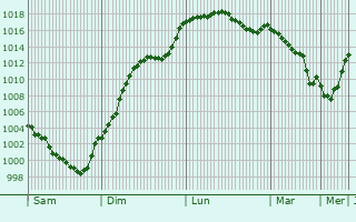 Graphe de la pression atmosphrique prvue pour Sainte-Feyre