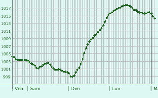 Graphe de la pression atmosphrique prvue pour La Basse