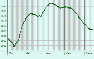 Graphe de la pression atmosphrique prvue pour Glazunovka