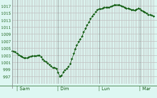 Graphe de la pression atmosphrique prvue pour Aubin-Saint-Vaast