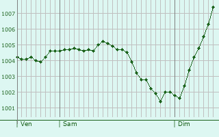 Graphe de la pression atmosphrique prvue pour Mont-Saint-Rmy